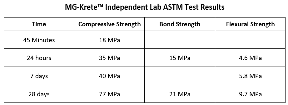 MG-Krete Independent Lab ASTM Test Results